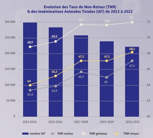 evolution tnr taux de non retour xr repro